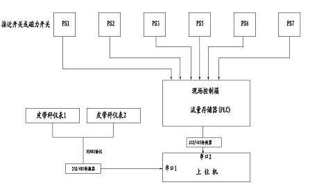 皮帶秤分爐計量系統